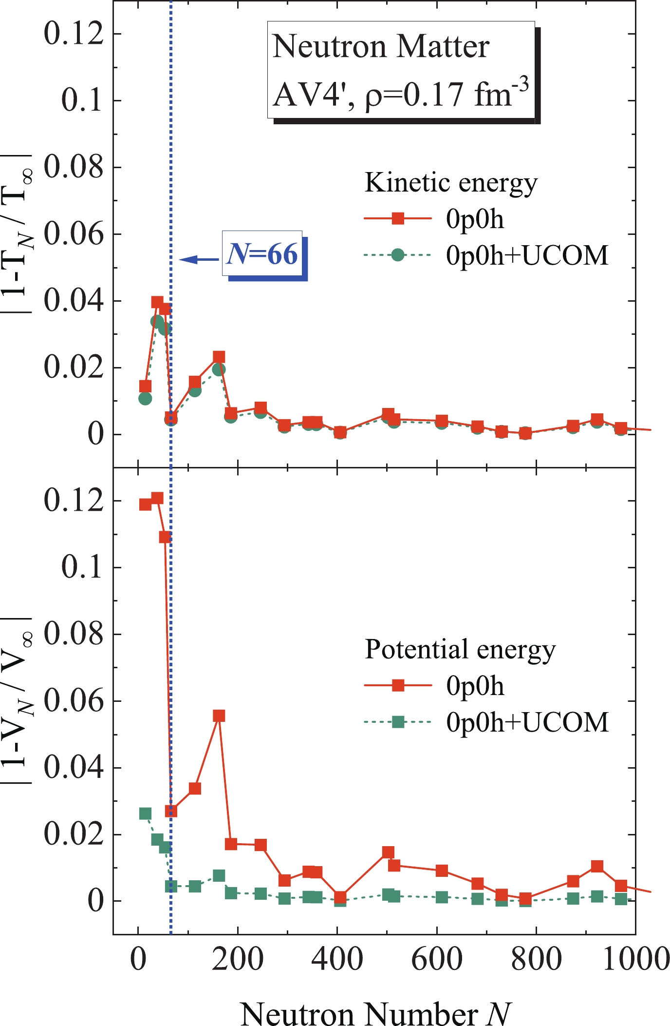 Finite Particle Number Description Of Neutron Matter Using The Unitary Correlation Operator And High Momentum Pair Methods