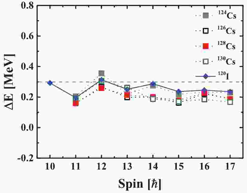 Doublet Bands At Borders Of A 130 Island Of Chiral Candidates Case Study Of 1i