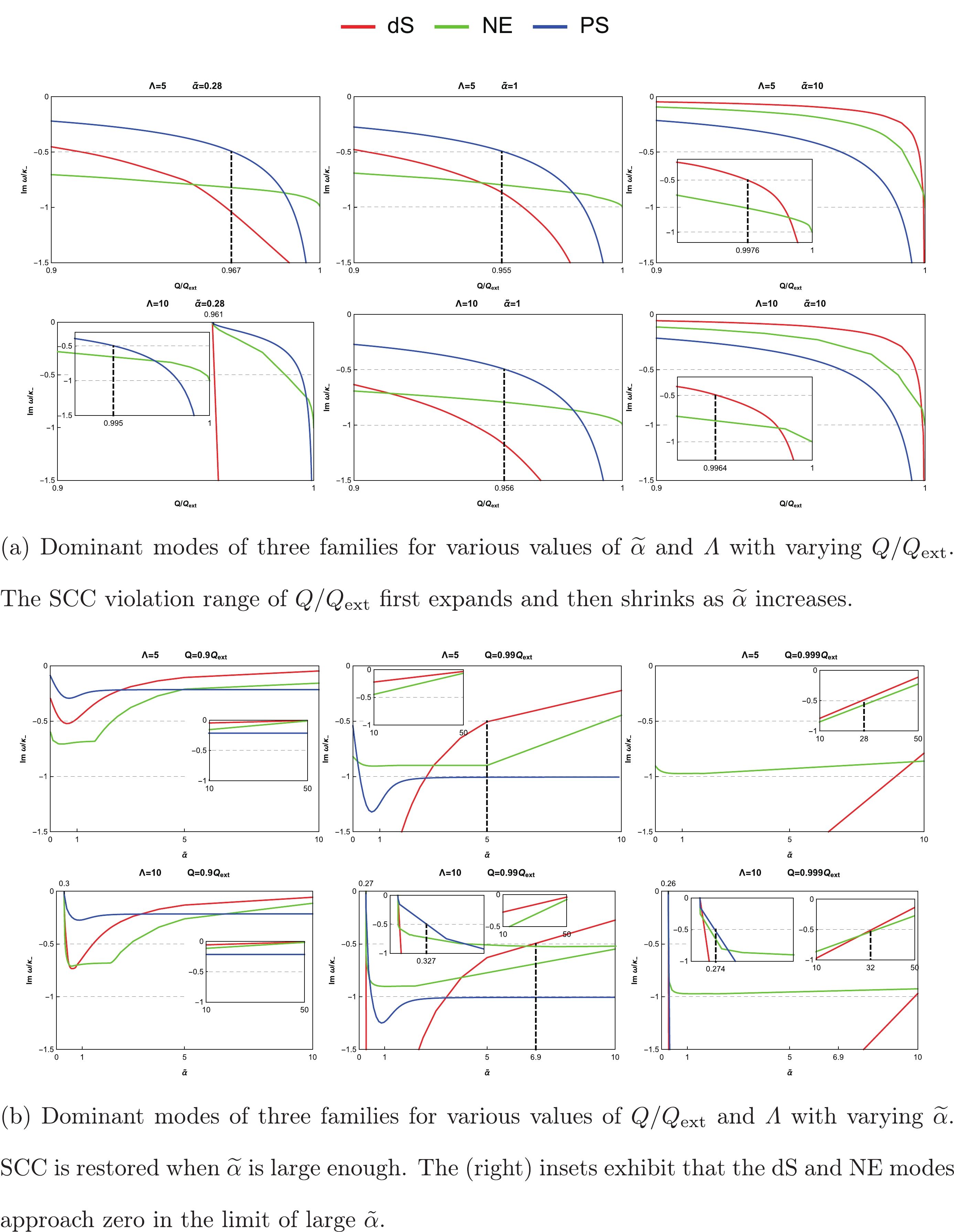 Strong Cosmic Censorship For A Scalar Field In An Einstein Maxwell Gauss Bonnet De Sitter Black Hole