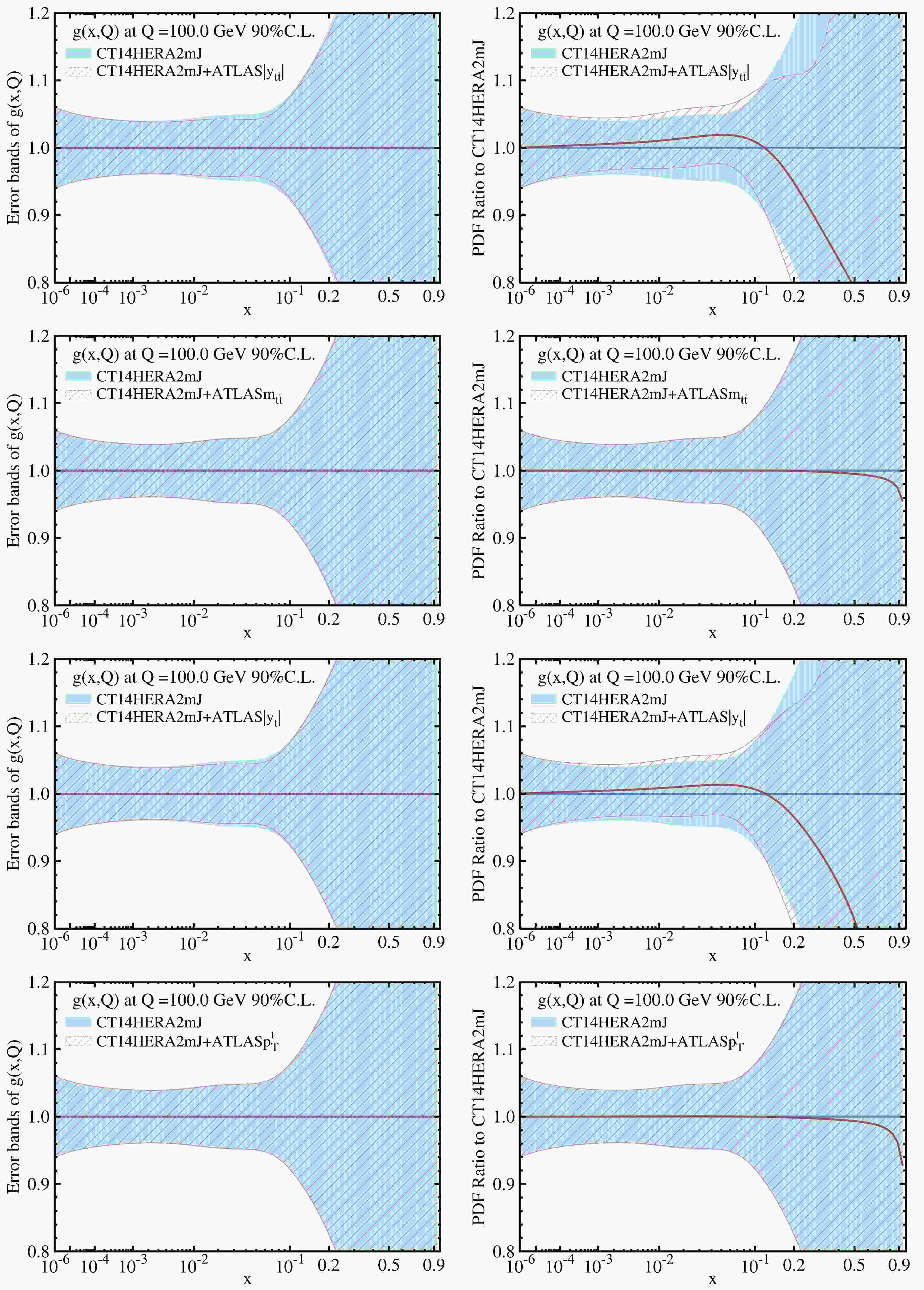 The Impact Of Atlas And Cms Single Differential Top Quark Pair Measurements At Begin Document End Document Tev On Cteq Tea Pdfs