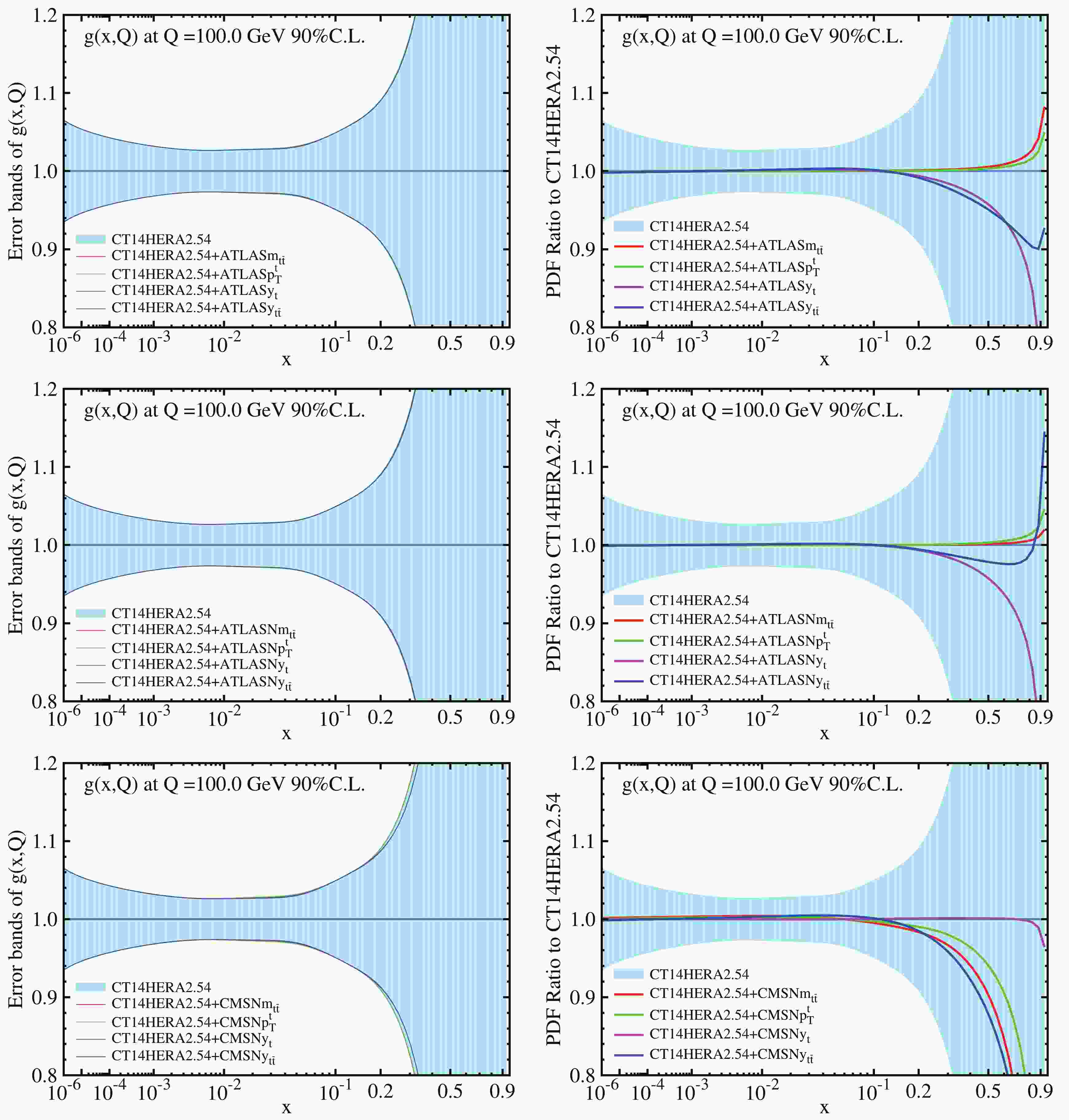 The Impact Of Atlas And Cms Single Differential Top Quark Pair Measurements At Begin Document End Document Tev On Cteq Tea Pdfs