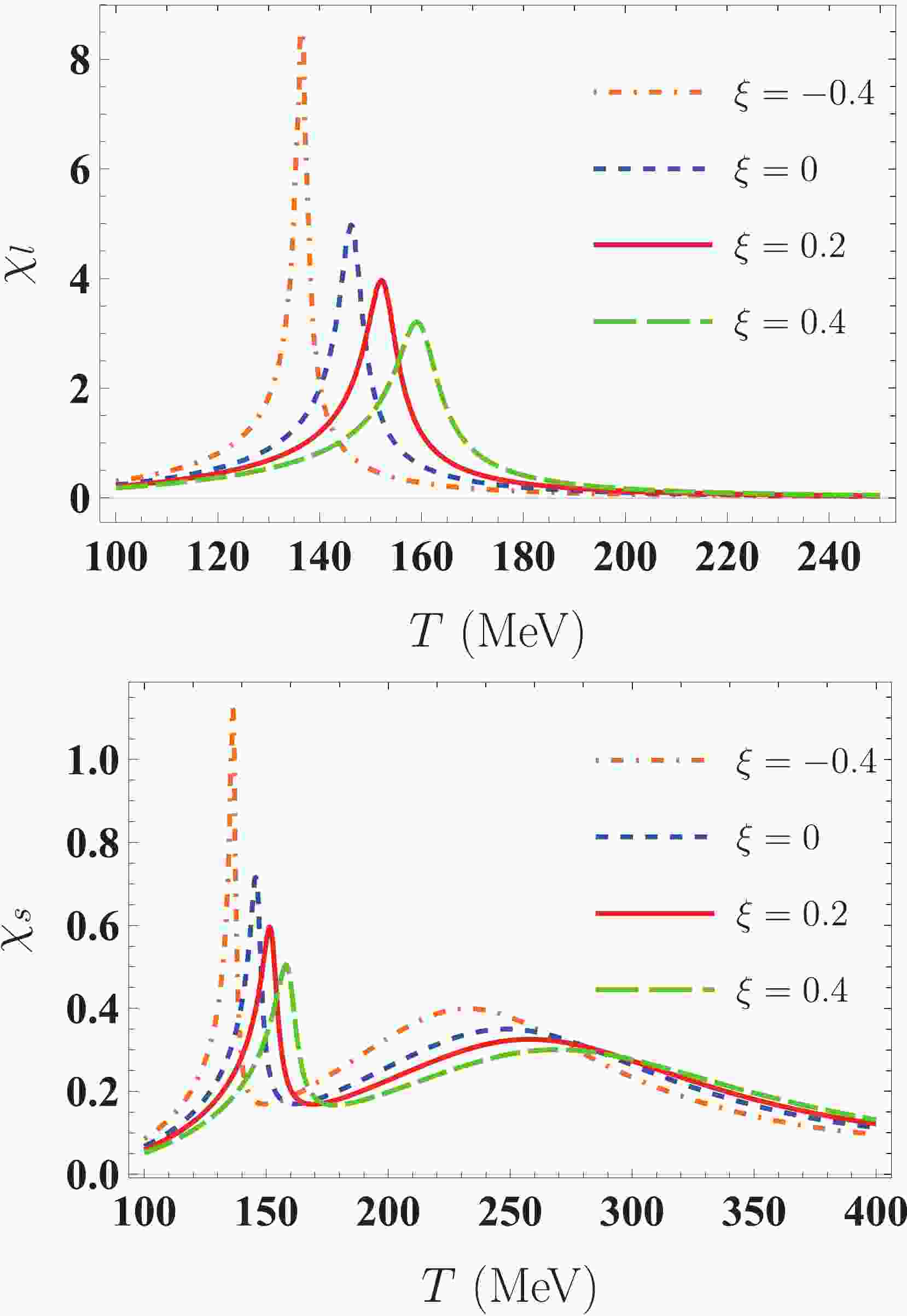 Effect Of Momentum Anisotropy On Quark Matter In The Quark Meson Model